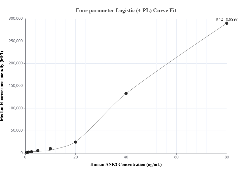 Cytometric bead array standard curve of MP00843-1